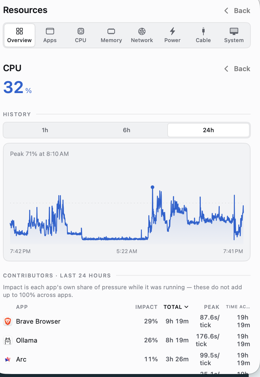 Fold Resources CPU history showing a 24-hour graph and per-app contributors